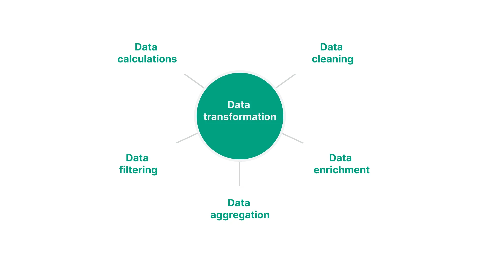 Schaubild der Umformung von Daten mit fünf Zweigen: Bereinigung, Anreicherung, Verdichtung, Filterung und Berechnung.