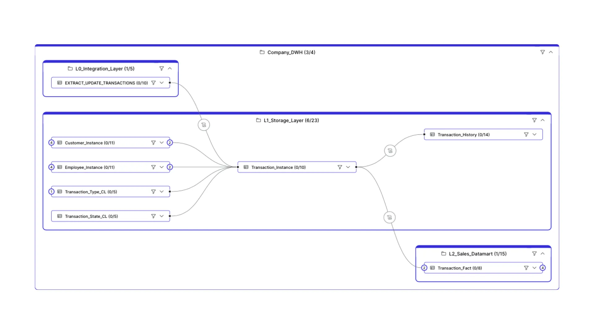 Diagramm der Data Lineage in Dawiso.