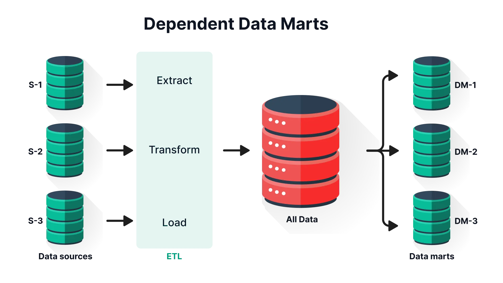 Diagram showing dependent data marts architecture with ETL pipeline extracting from data sources into a central data warehouse, then distributing to individual data marts.