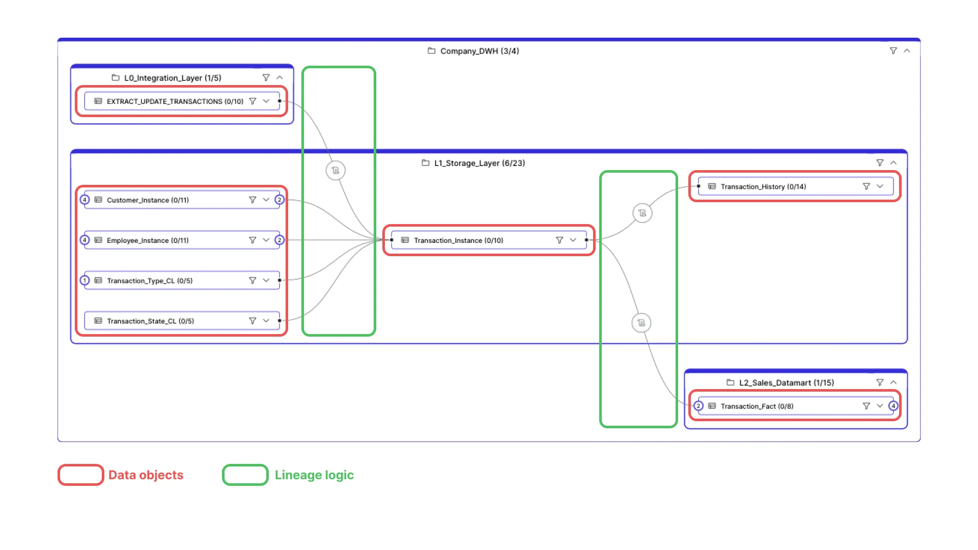 Lineage-Diagramm eines Data Warehouse im Unternehmen mit Datenobjekten (rot hervorgehoben) und der Logik der Umformung (grün hervorgehoben).