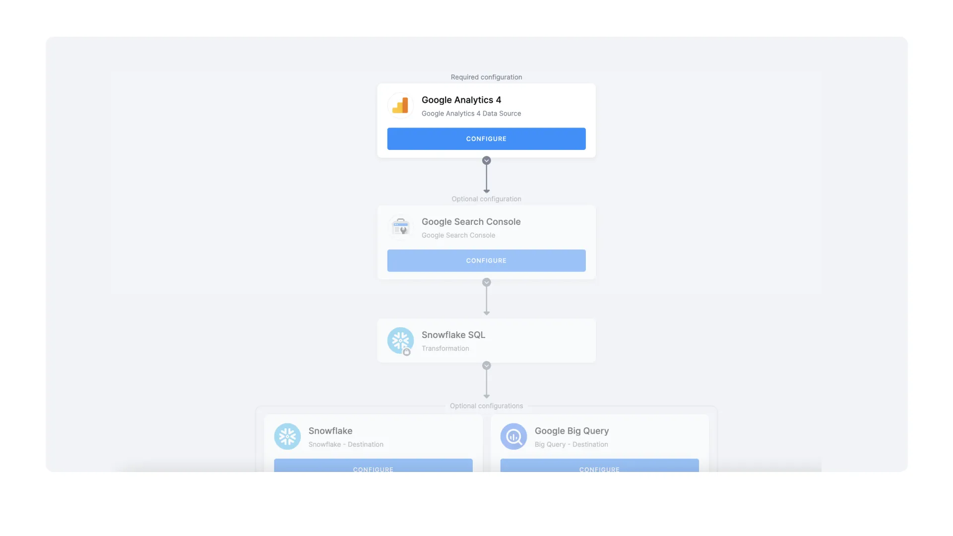 Lineage-Diagramm in Keboola mit dem Datenfluss