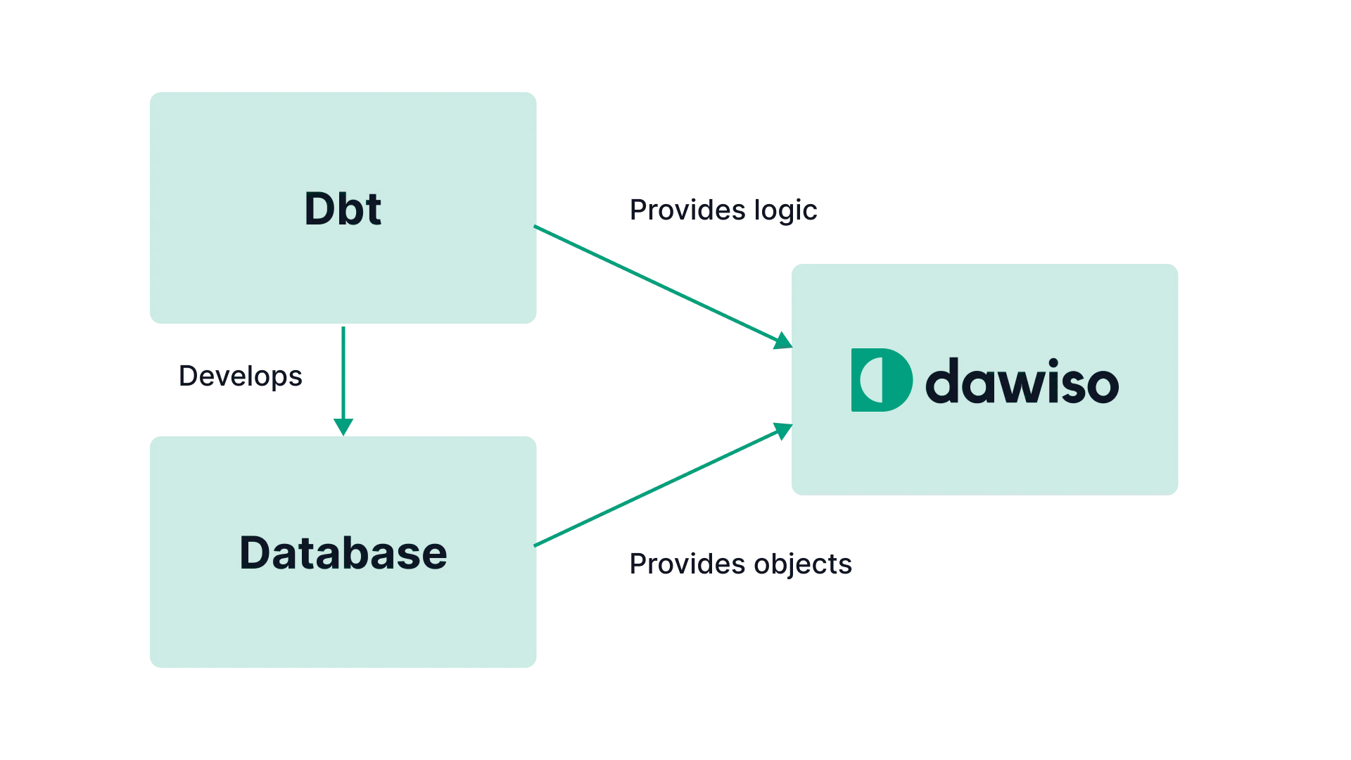 Schaubild: Dawiso bezieht die Logik aus DBT und die Datenobjekte aus der Datenbank.