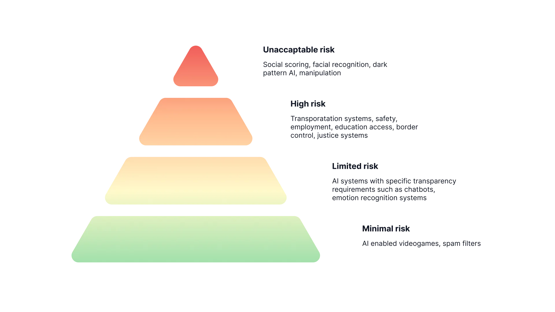 Eine vierstufige Pyramide der Risikoklassen für KI: Inakzeptables Risiko, Hohes Risiko, Begrenztes Risiko und Minimales Risiko.