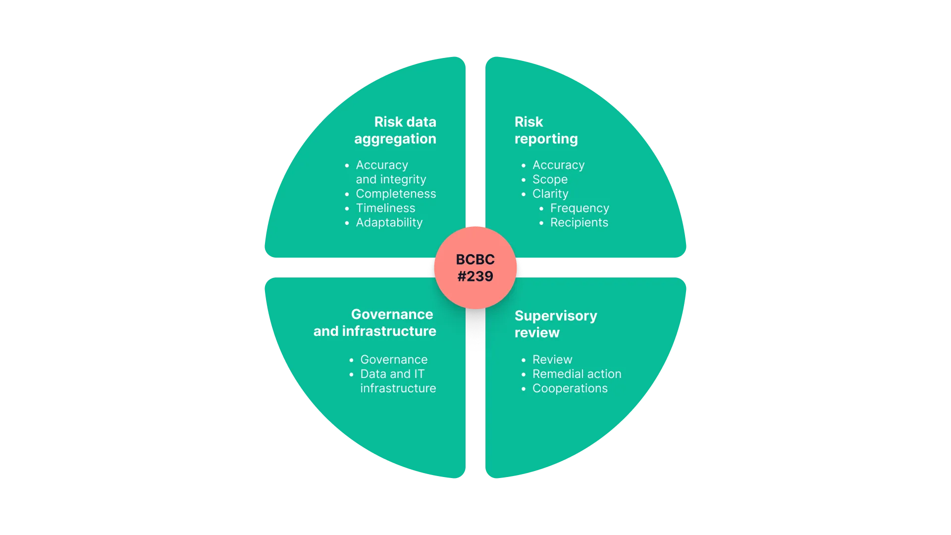 Ein Kreisdiagramm der vier zentralen Grundsätze von BCBS 239: Risikodatenaggregation, Risikoberichterstattung, Governance und Infrastruktur sowie aufsichtliche Überprüfung.