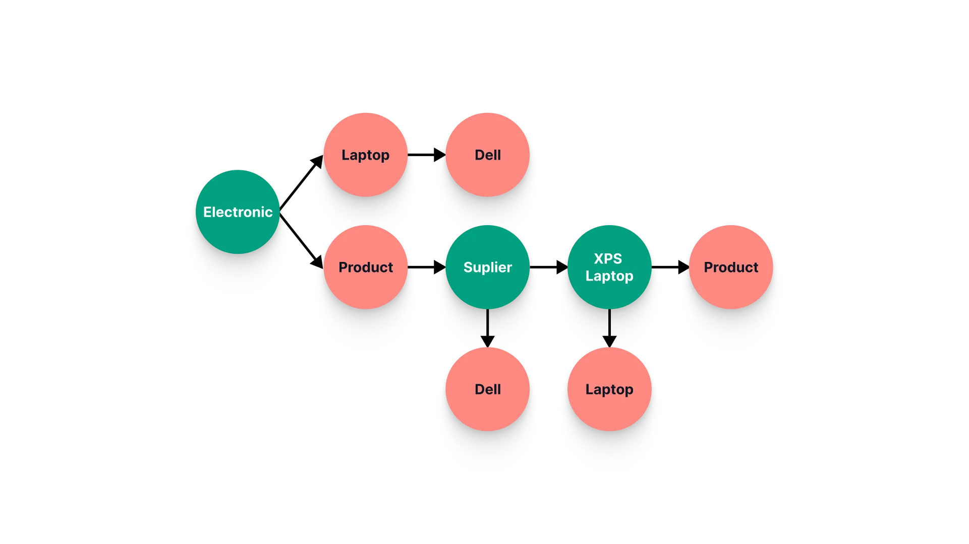 Illustration of relationships in a linear graph where categories like Product and Laptop repeat, showing overlapping and circular links.