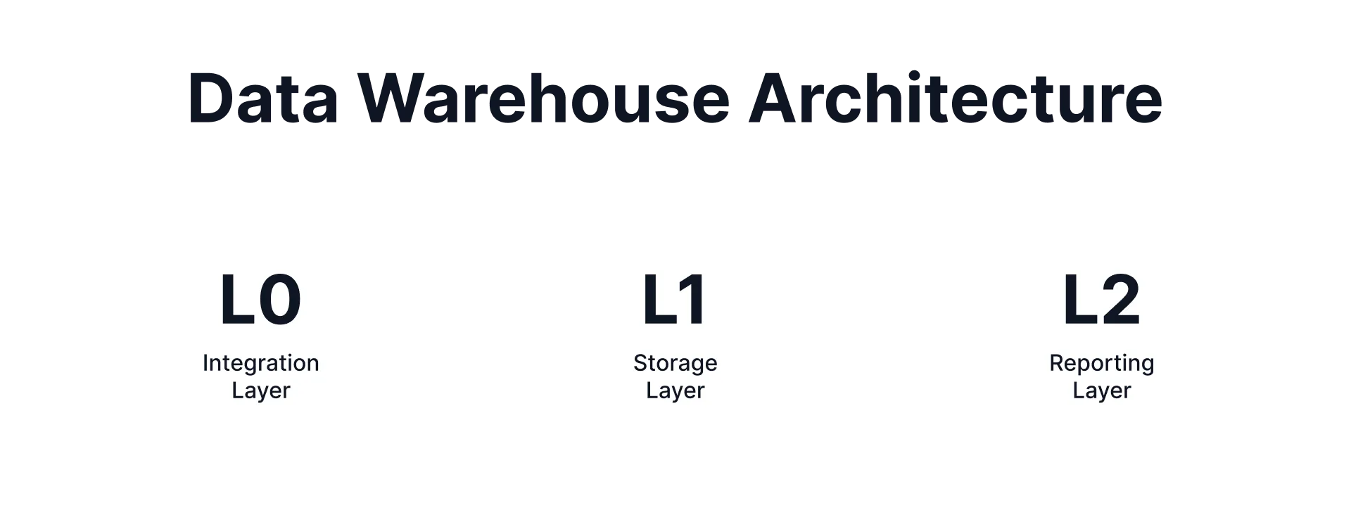 Dreischichtige Architektur eines Data Warehouse: L0 Integration, L1 Speicherung, L2 Berichte