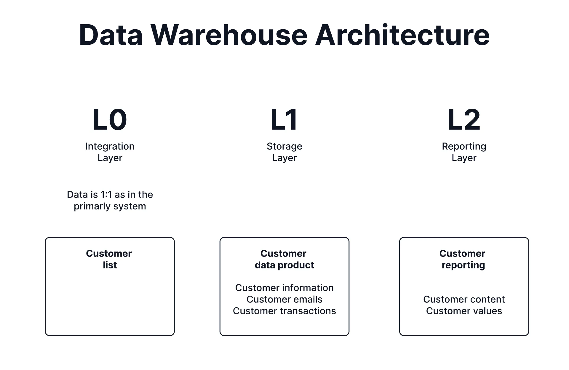 Überblick über kundenbezogene Daten über die Schichten des Data Warehouse hinweg: rohe Liste (L0), Datenprodukt der Domäne (L1) und Ergebnisse für Berichte (L2).