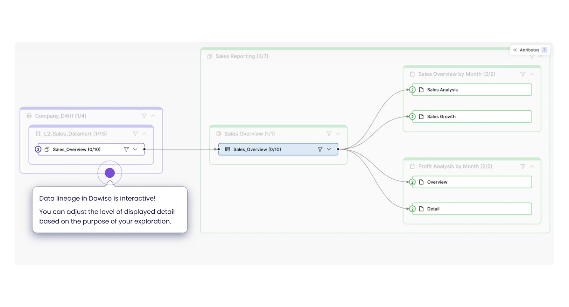 Interaktives Diagramm der Data Lineage in Dawiso, das zeigt, wie der Datensatz „Sales_Overview“ aus dem Company_DWH in mehrere Berichtsergebnisse fließt.