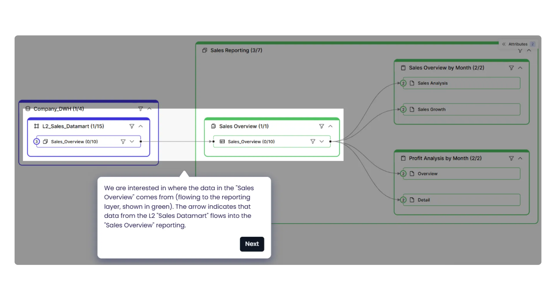Visual explanation of data lineage in Dawiso showing how the 'Sales_Overview' report in the reporting layer is sourced from the 'L2_Sales_Datamart' in the Company_DWH layer.