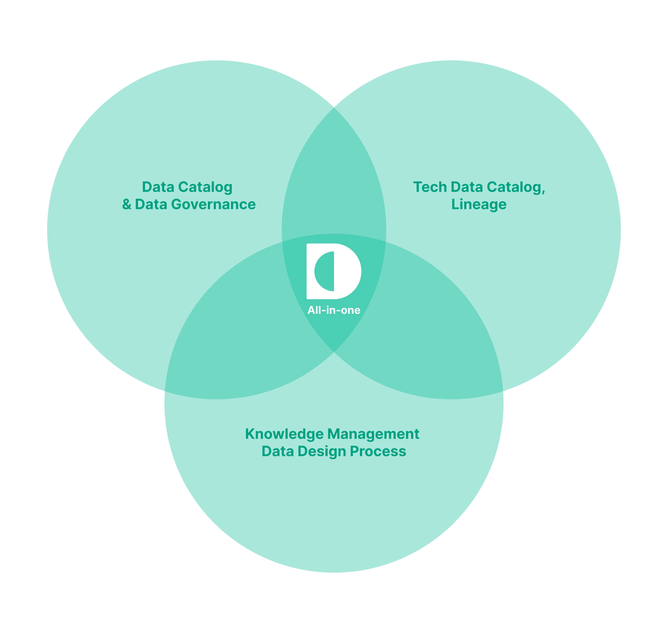 Plattform aus einer Hand, die Data Governance, technische Lineage und Wissensmanagement verbindet