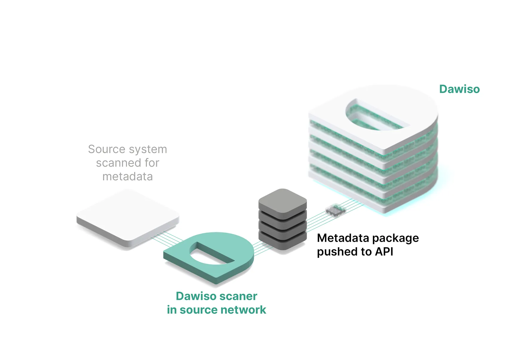 Push-Muster: Die Umgebung des Quellsystems betreibt die Scanner und sendet Daten an Dawiso (Cloud oder eigene Installation)