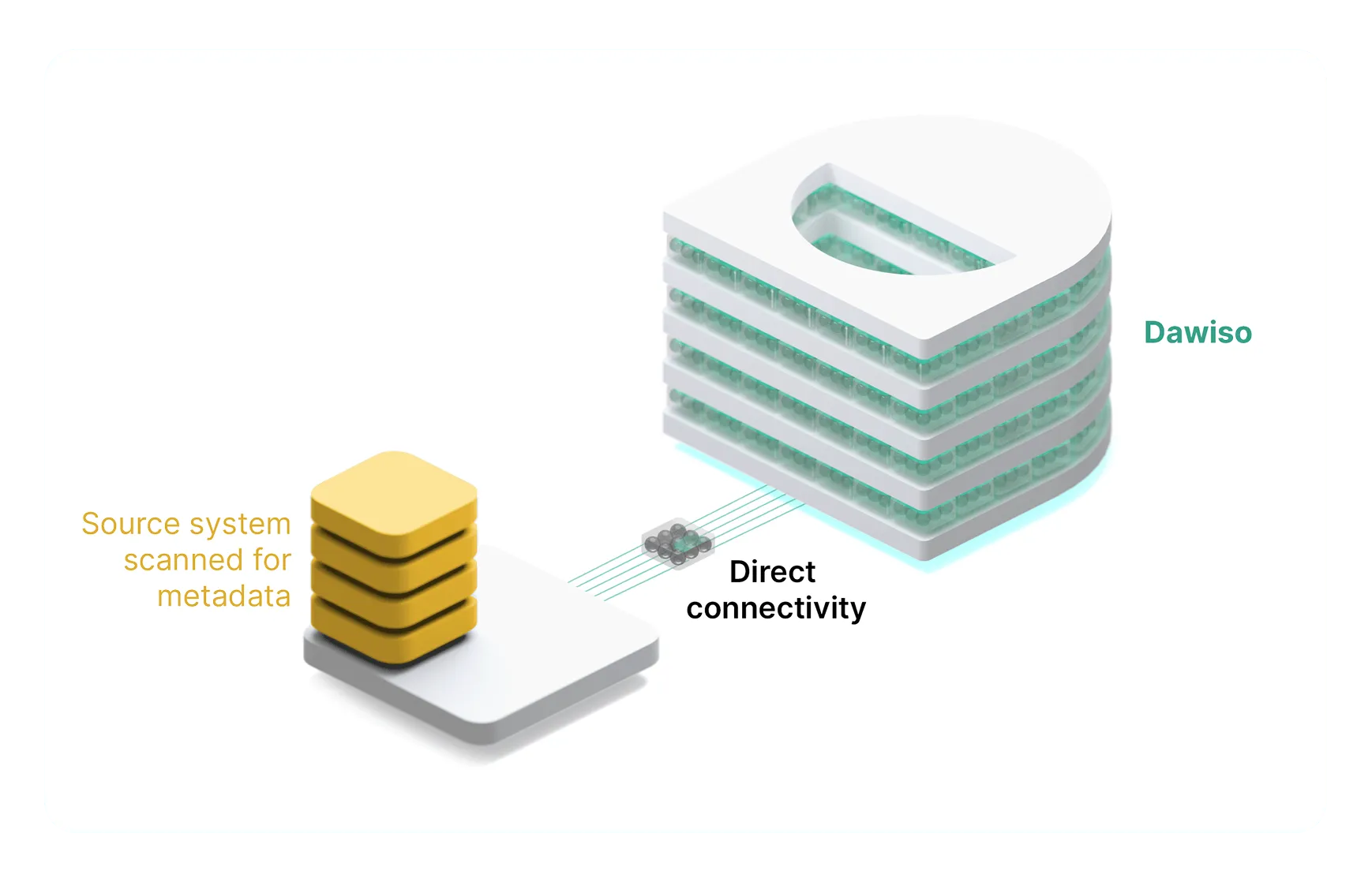 Pull-Muster: Dawiso betreibt die Scanner und verbindet sich aus der Cloud unmittelbar mit den Plattformen