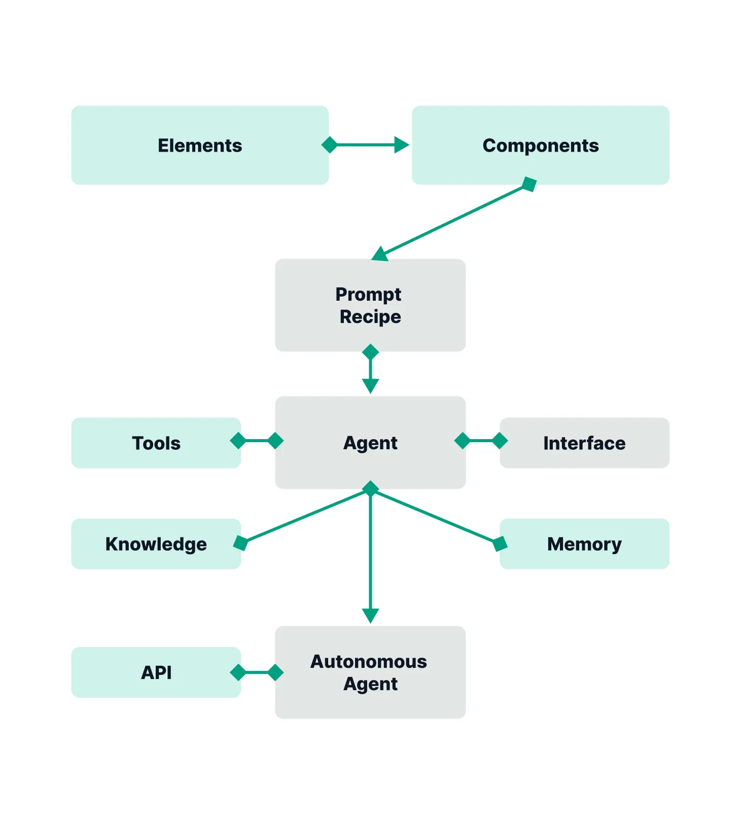 Diagramm zum Ablauf von Agentensystemen