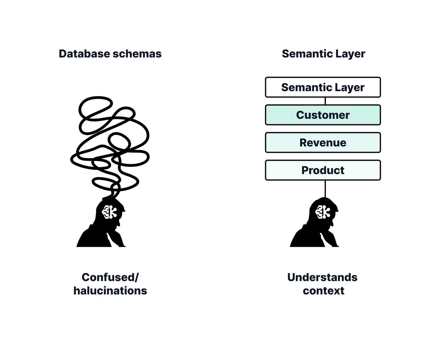 Warum KI einen Semantic Layer braucht