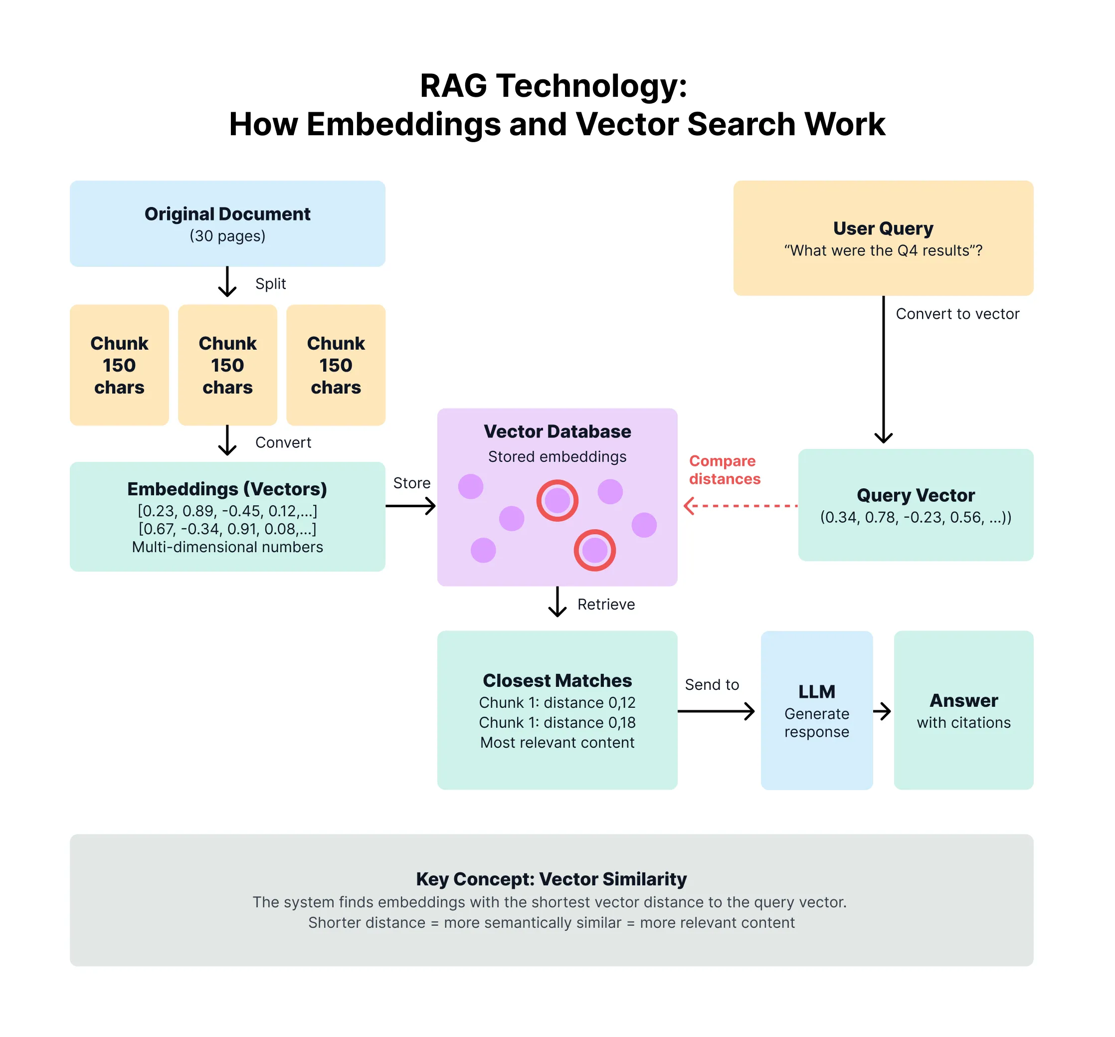 RAG technology: How embeddings and vector search work