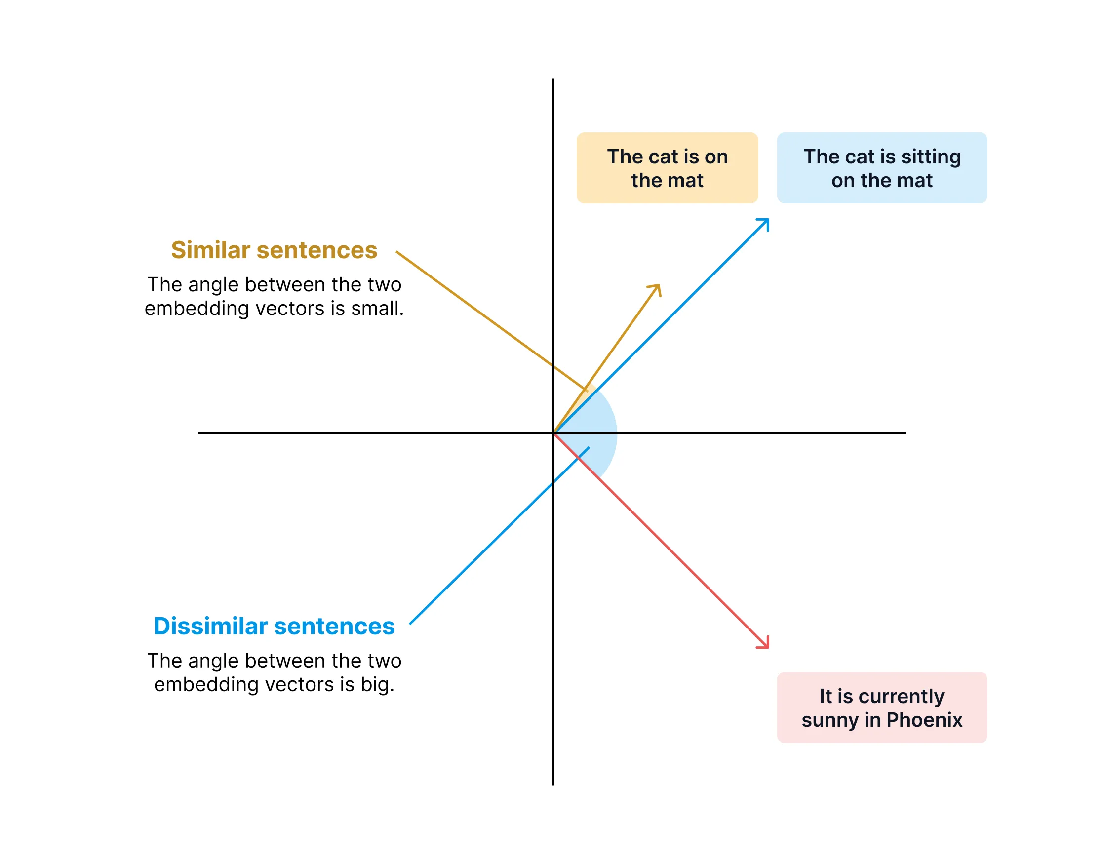 Vector database diagram showing sentence embeddings and similarity for RAG retrieval.