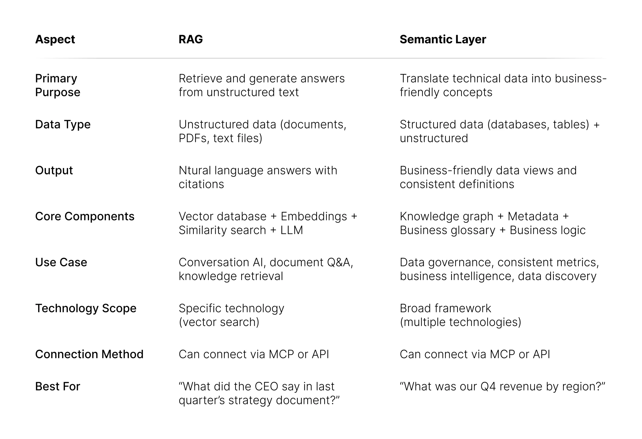 RAG vs Semantic Layer: The Core Differences