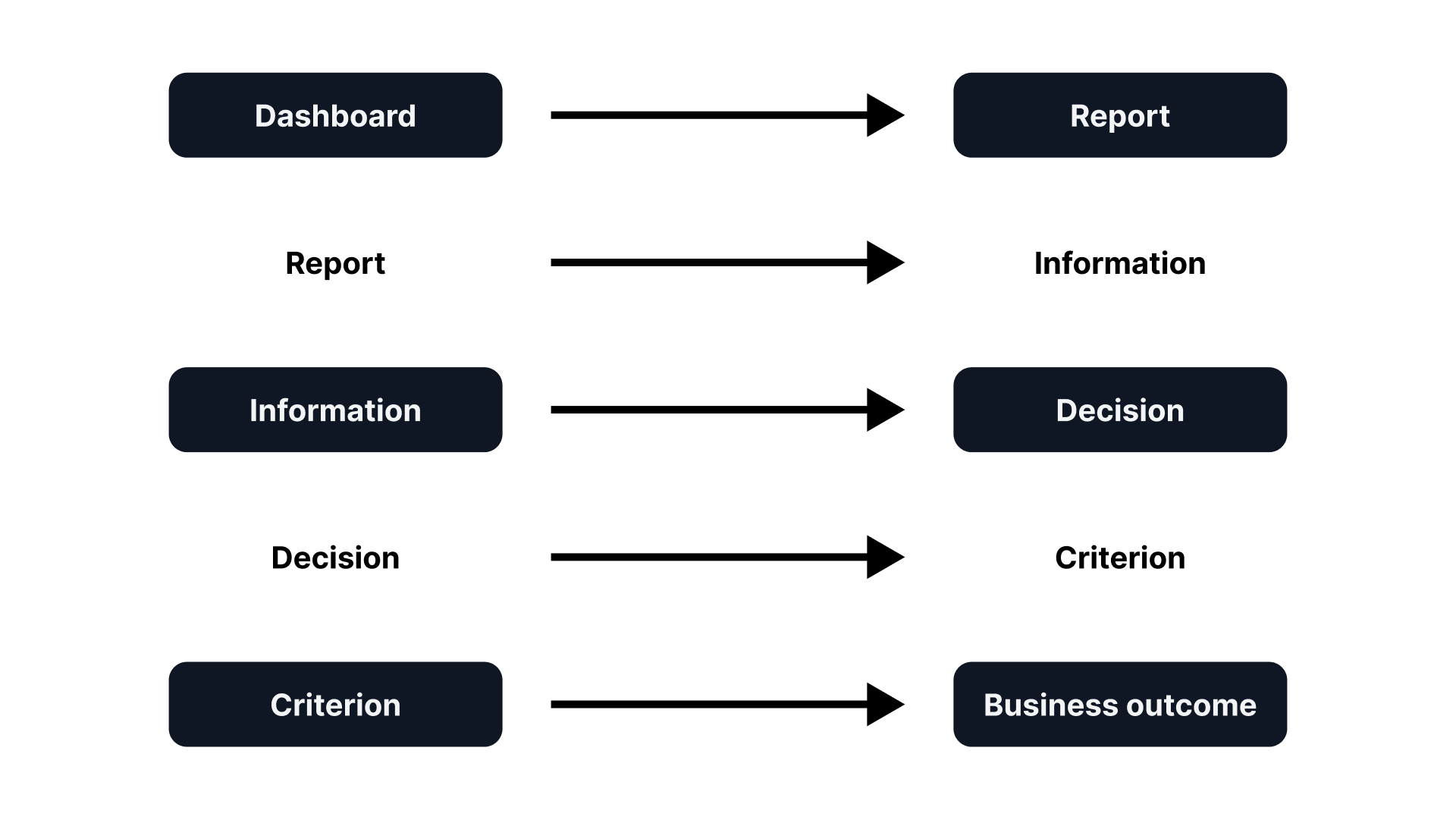 Illustration of the process of how information from the dashboard is translated into reports, information is extracted from the reports to make decisions and create a business outcome.