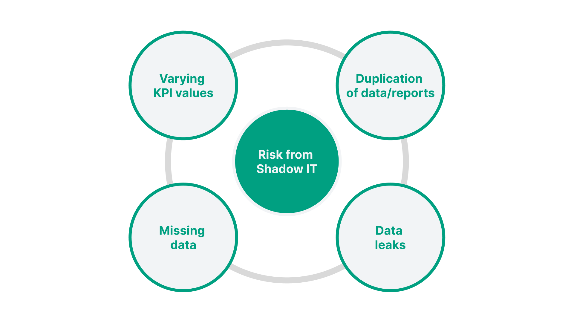 Diagram showing risks of Shadow IT: varying KPI values, duplicated data, missing data, and potential data leaks.