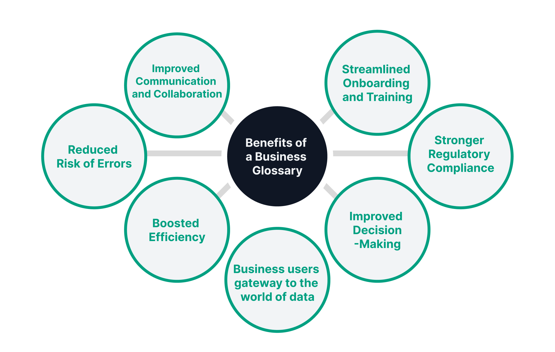 Circular infographic showing 8 key benefits of a business glossary, including better communication, fewer errors, regulatory compliance, faster onboarding, improved decisions, and empowered business users.