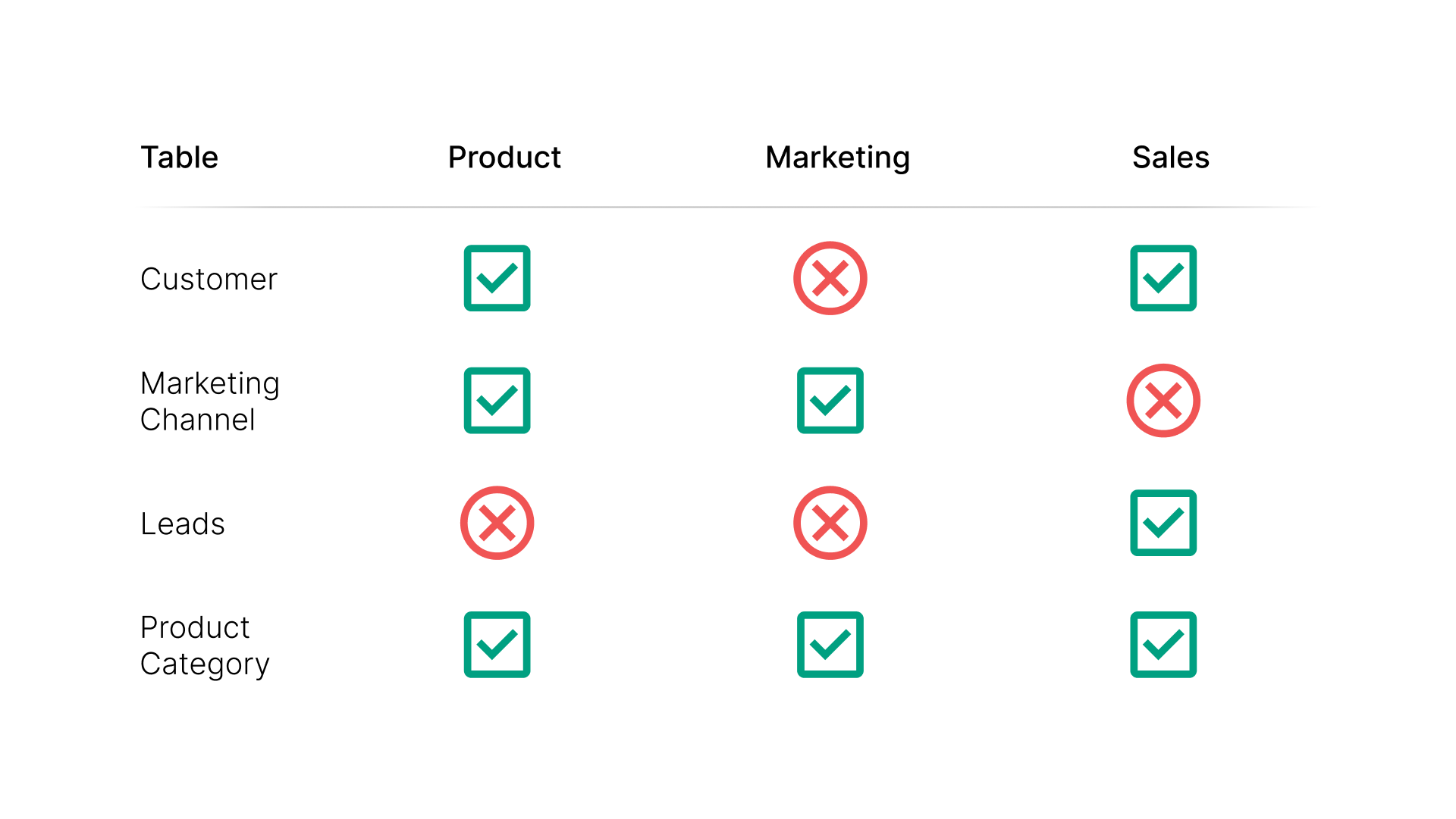 Table showing data access by department (Product, Marketing, Sales) across Customer, Leads, Marketing Channel, and Product Category tables.