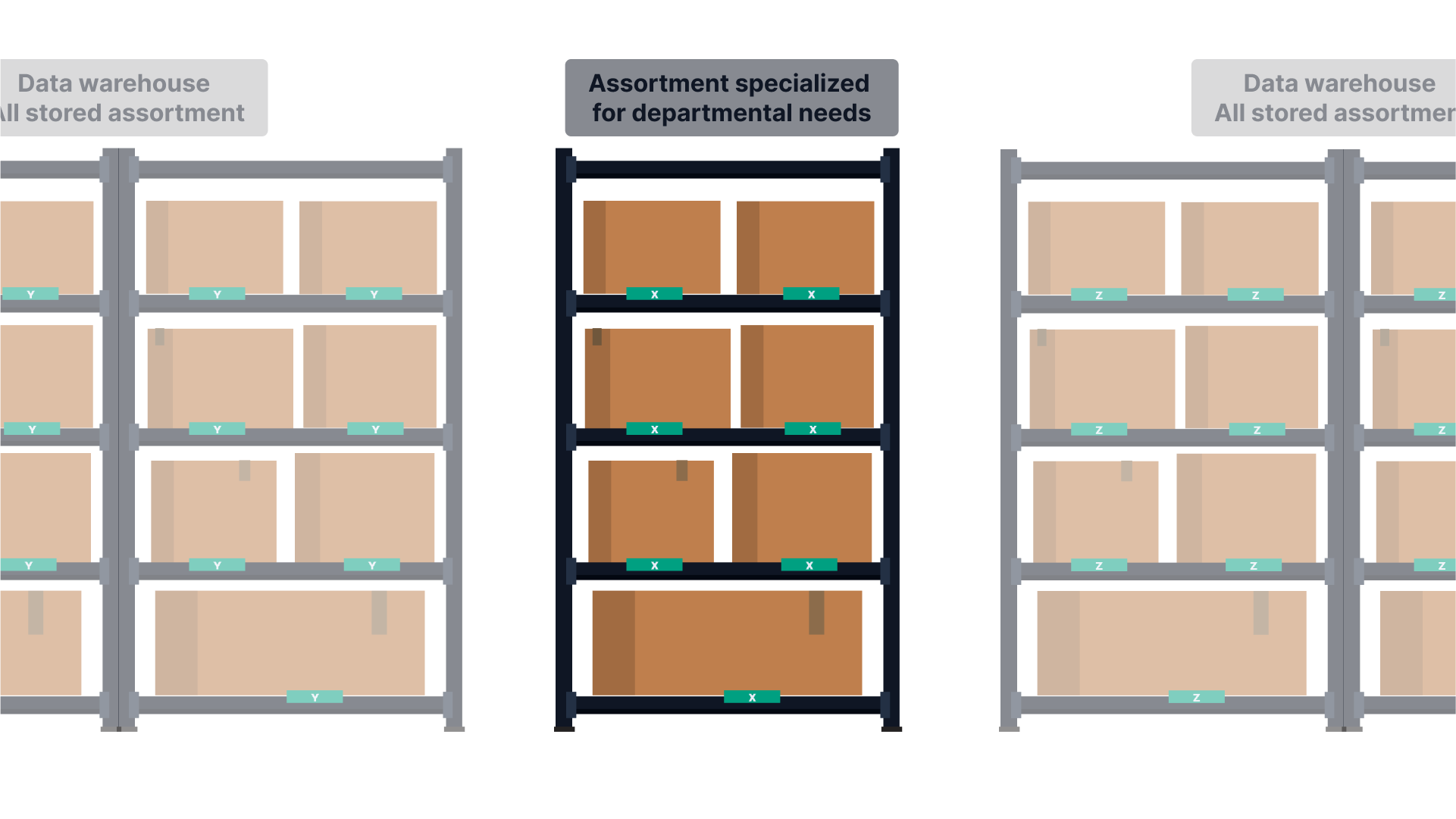 Data warehouse vs. data mart storage comparison.