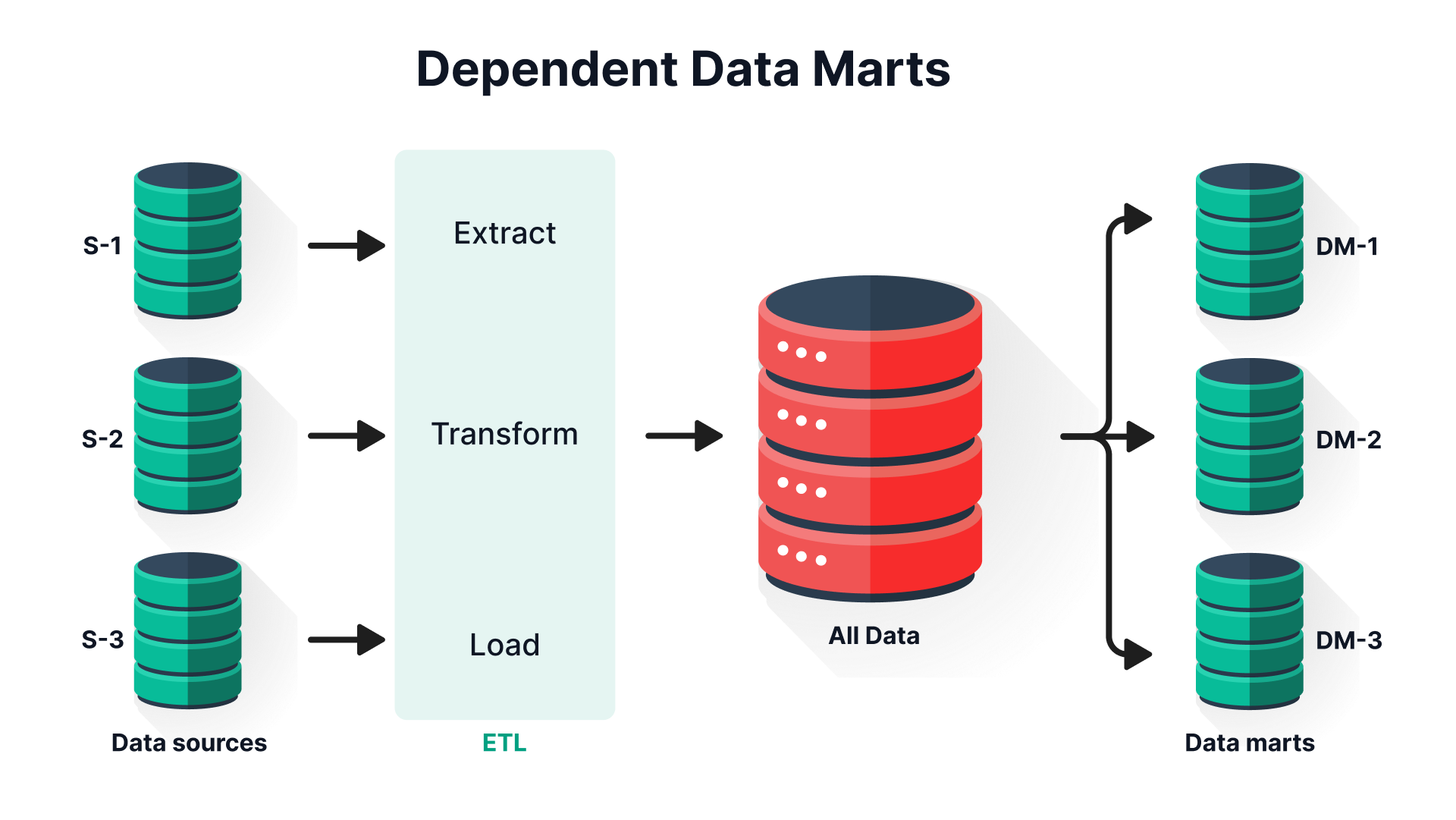 Diagram showing dependent data marts architecture with ETL pipeline extracting from data sources into a central data warehouse, then distributing to individual data marts.