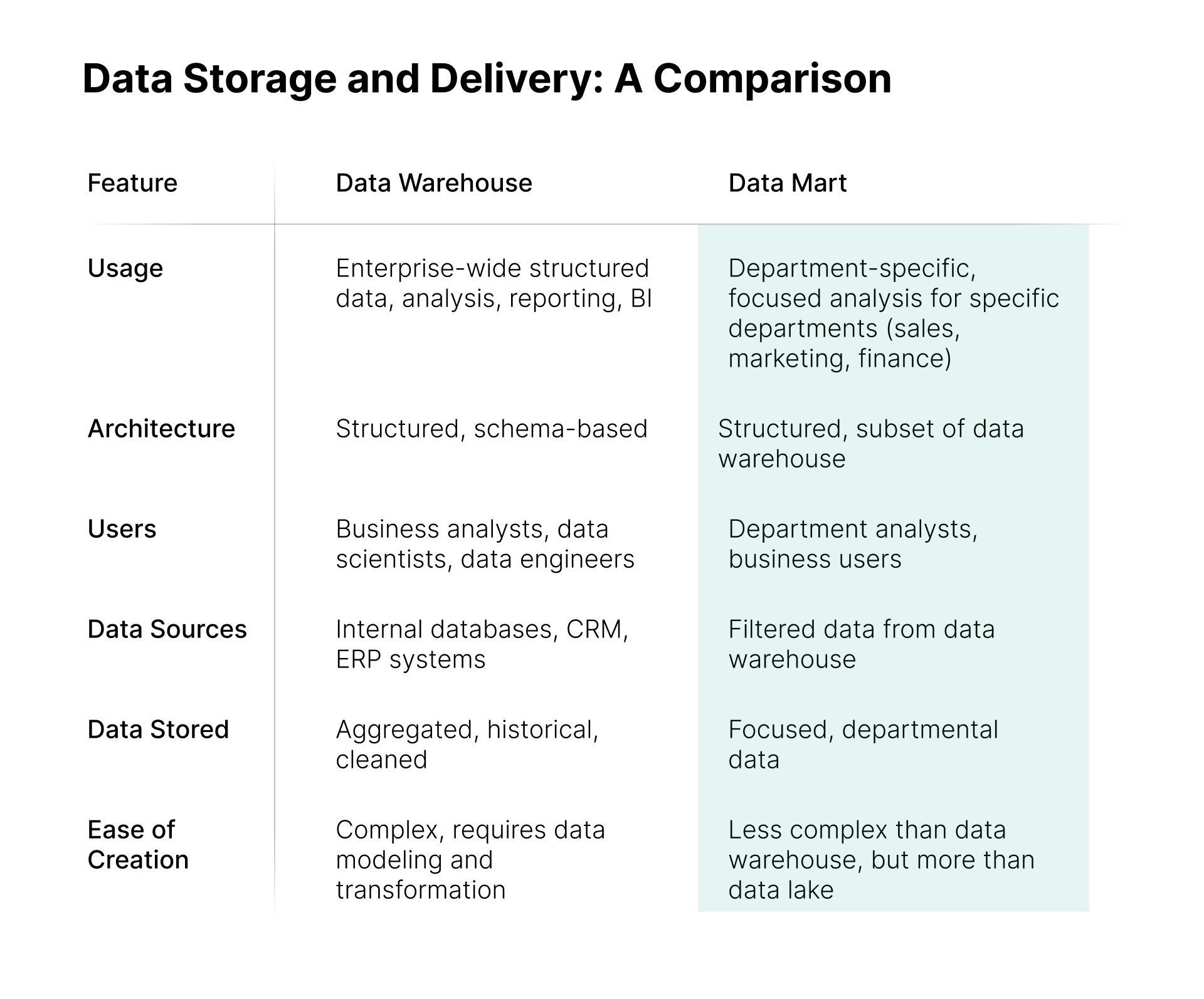 Comparison table of data warehouse vs. data mart: usage, architecture, users, sources, and complexity.