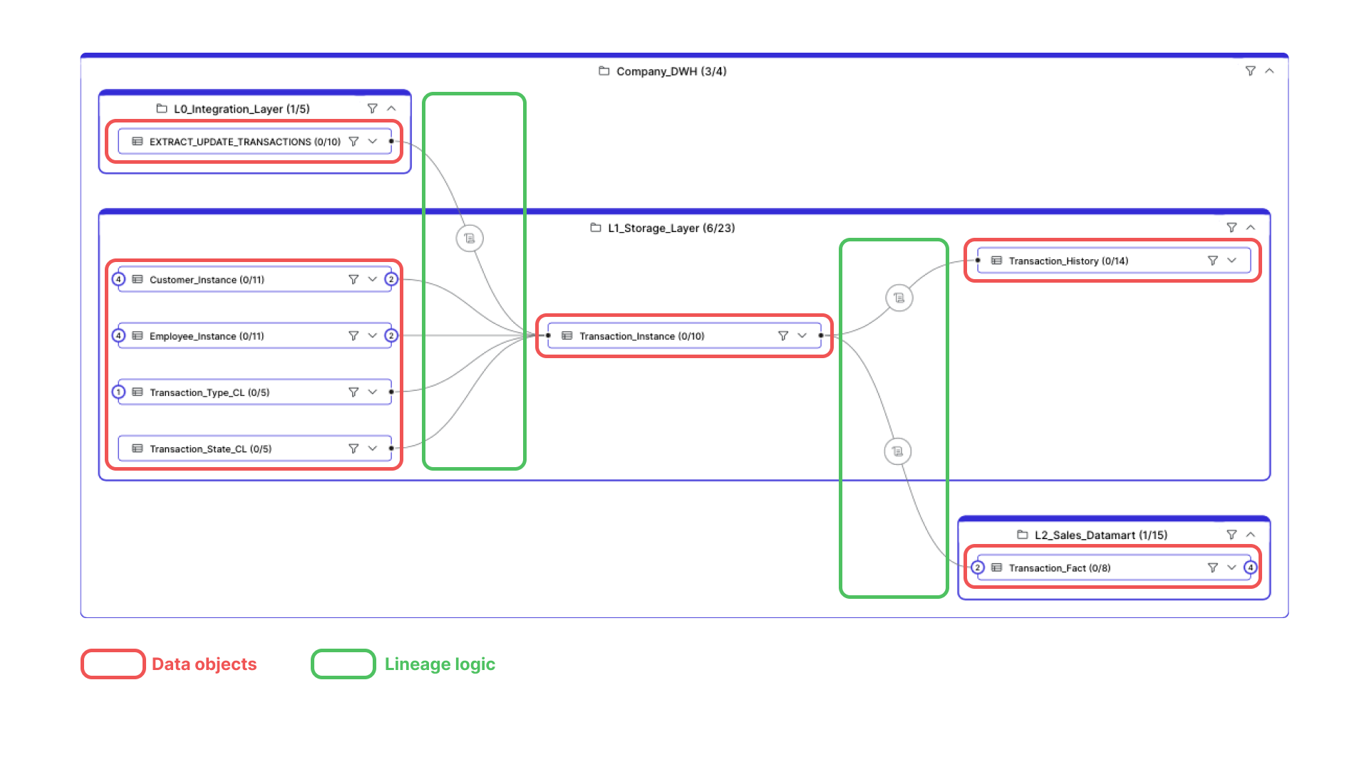Lineage diagram of a company data warehouse showing data objects (highlighted in red) and transformation logic (highlighted in green).