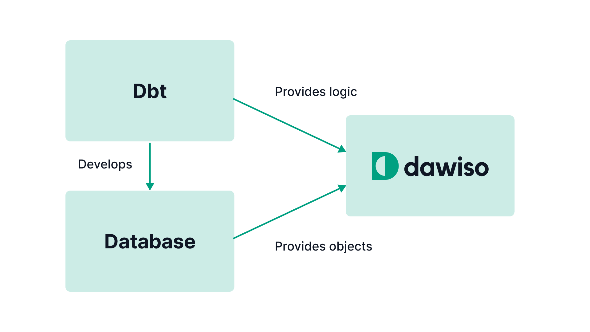 Diagram showing Dawiso receiving logic from DBT and data objects from the database.