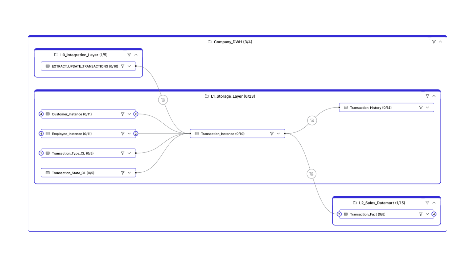 Lineage diagram showing data flow