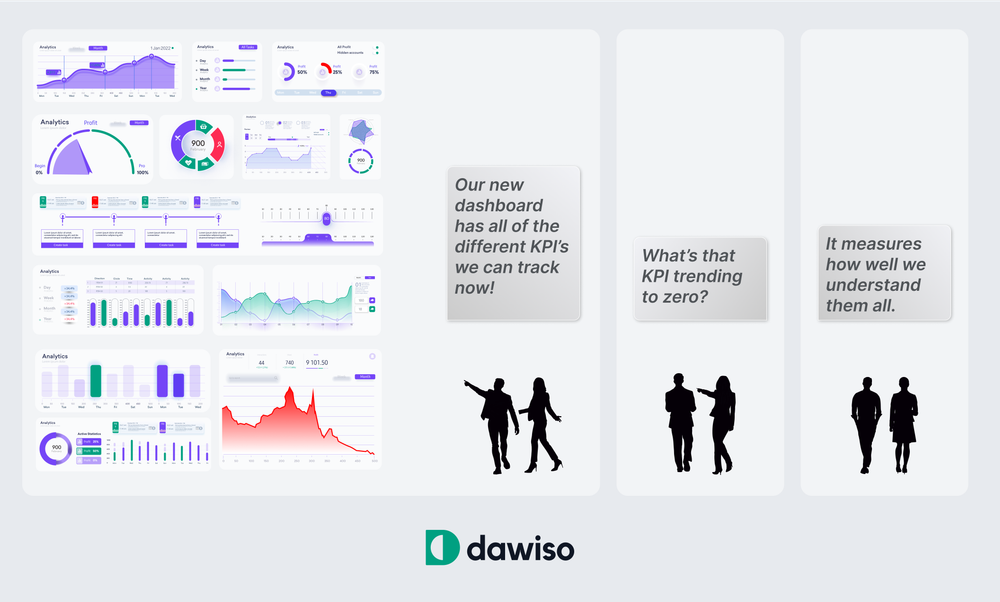 People have dashboard showing all of the different KPIs, but they do not understand them all.