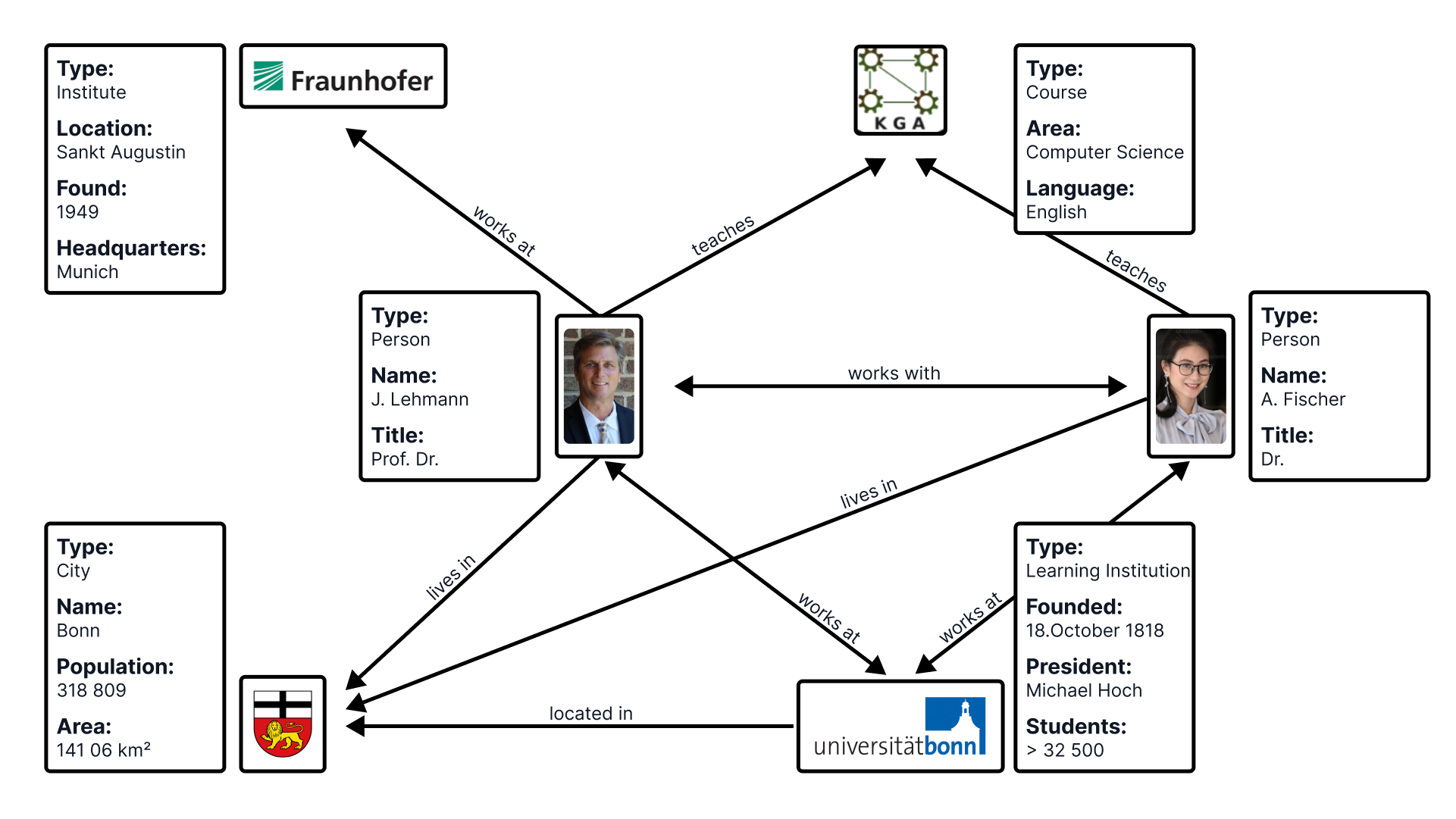Example of a knowledge graph showing how people, places, jobs...