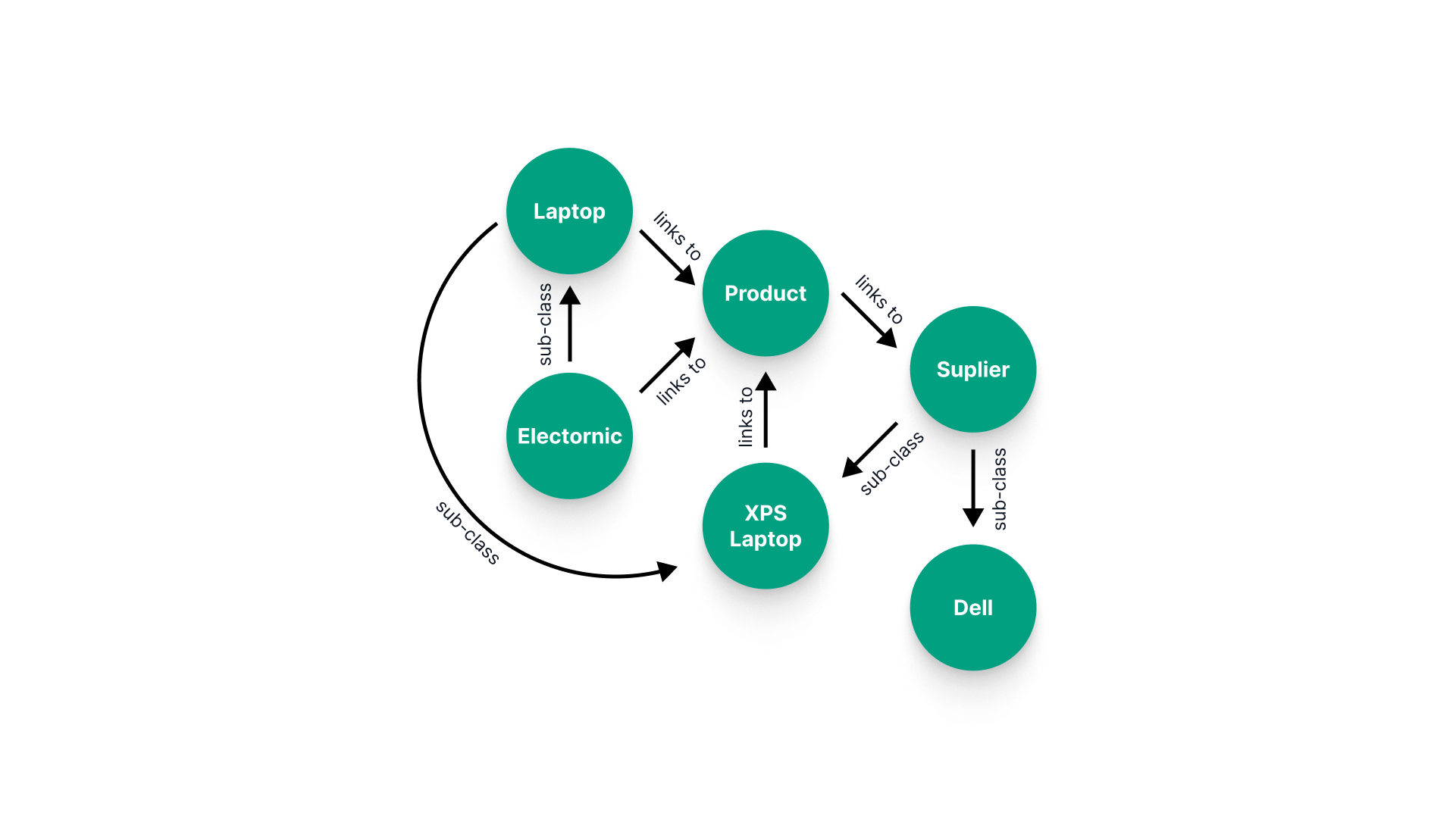 Knowledge graph view of interconnected terms