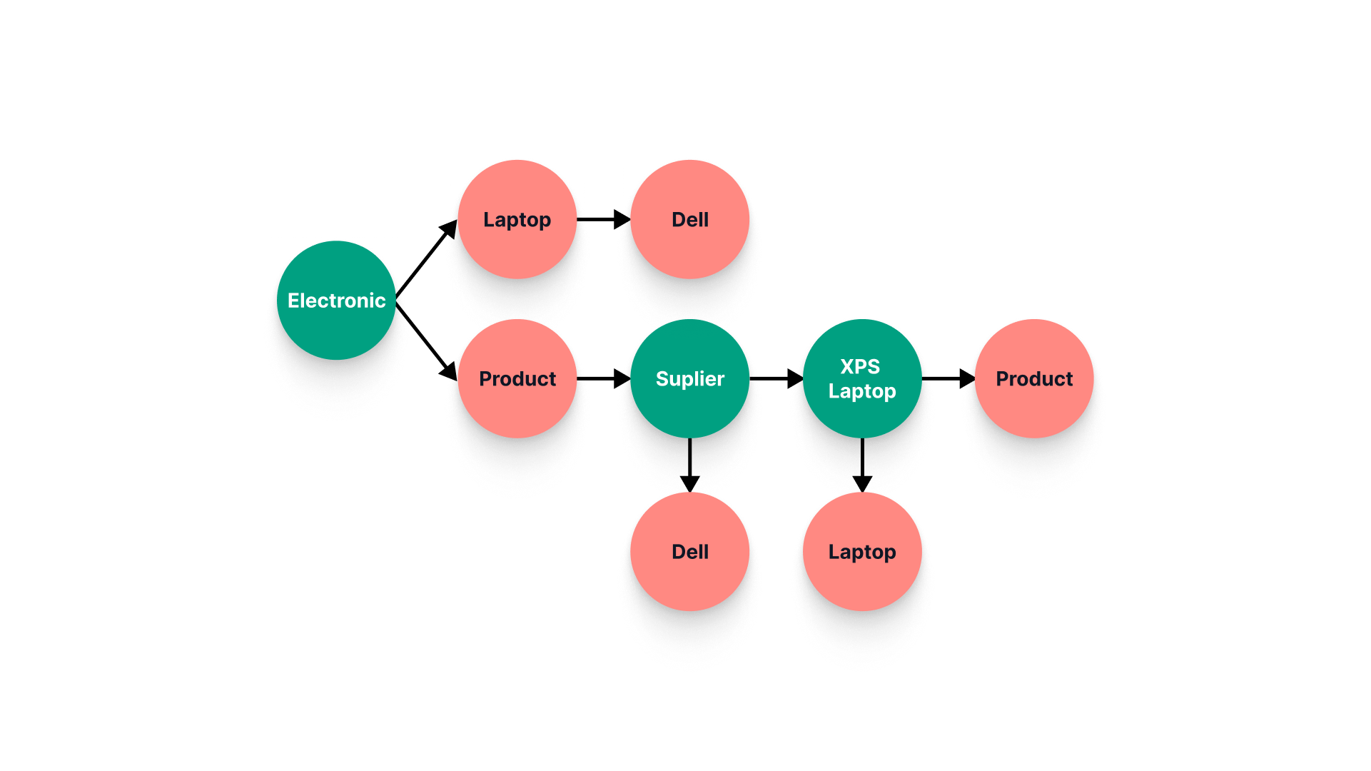 Illustration of relationships in a linear graph where categories like Product and Laptop repeat, showing overlapping and circular links.