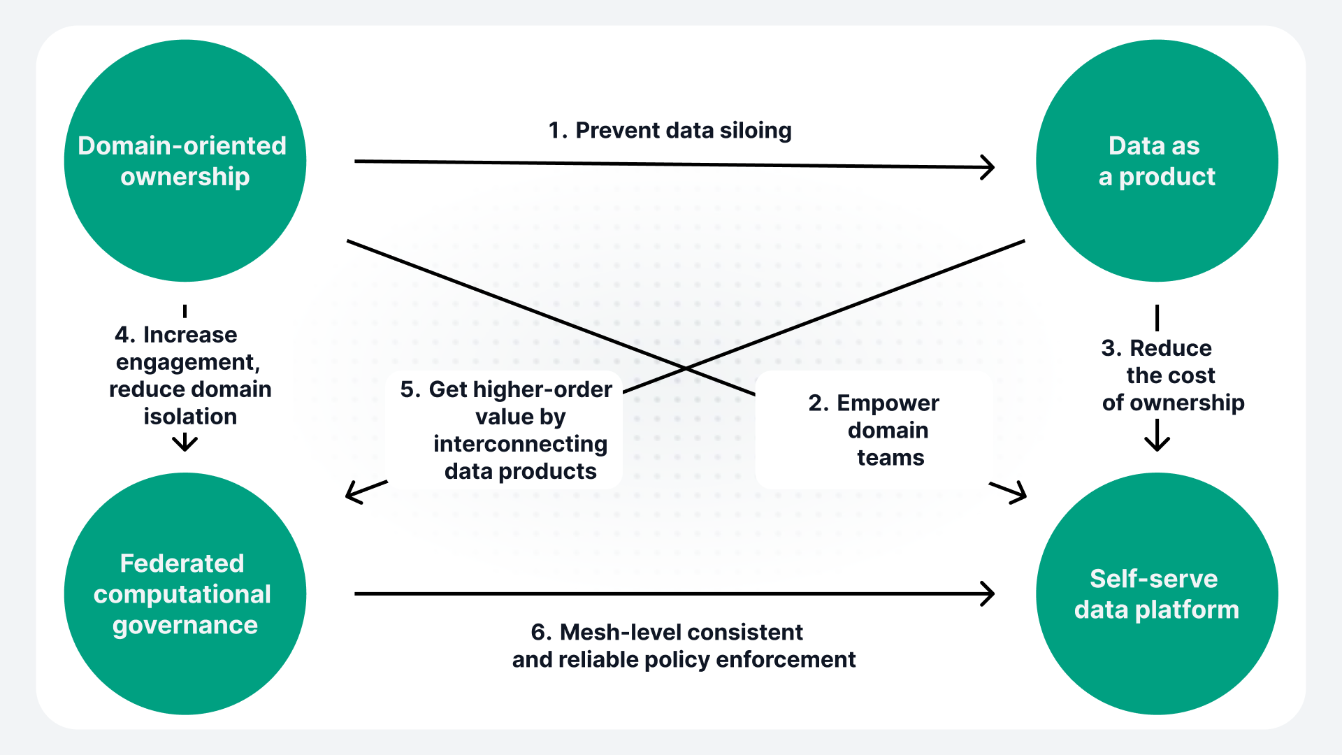 Diagram showing six benefits of the data mesh from domain ownership, data products, and self-serve platform to governance and value