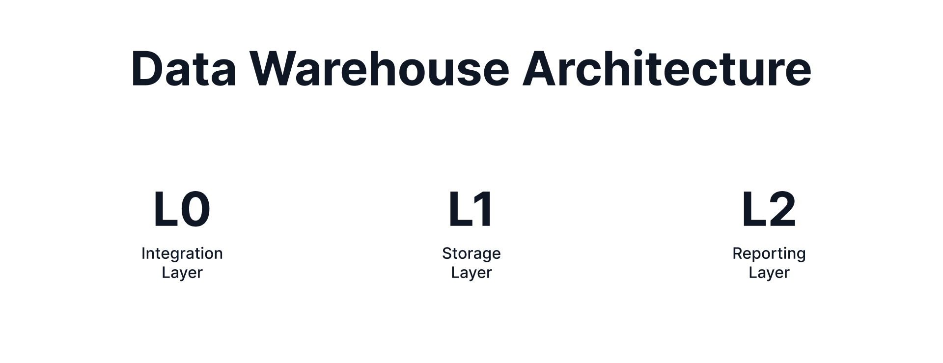 Three-layer data warehouse architecture: L0 Integration, L1 Storage, L2 Reporting