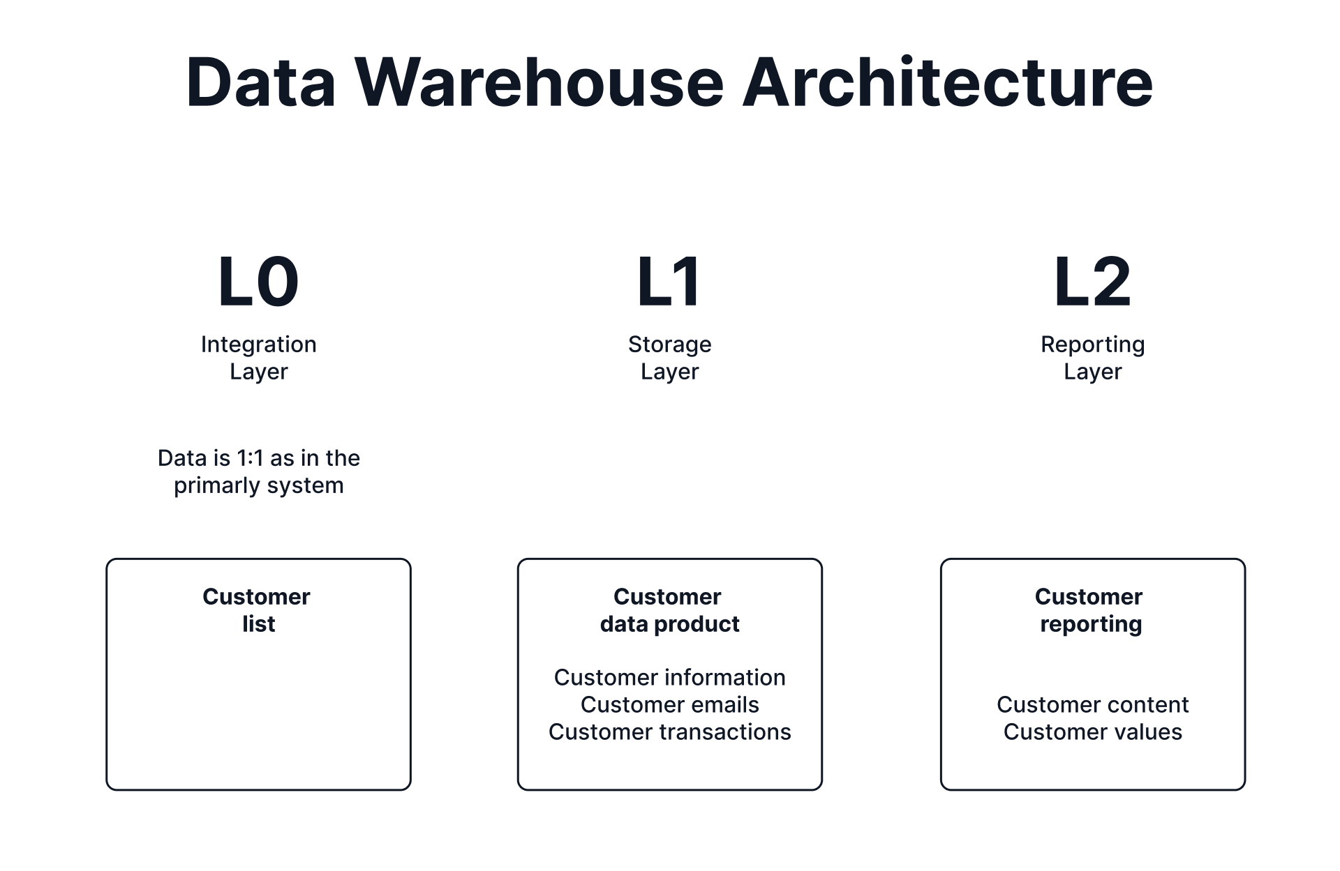 Overview of customer-related data across data warehouse layers: raw list (L0), domain data product (L1), and reporting outputs (L2).