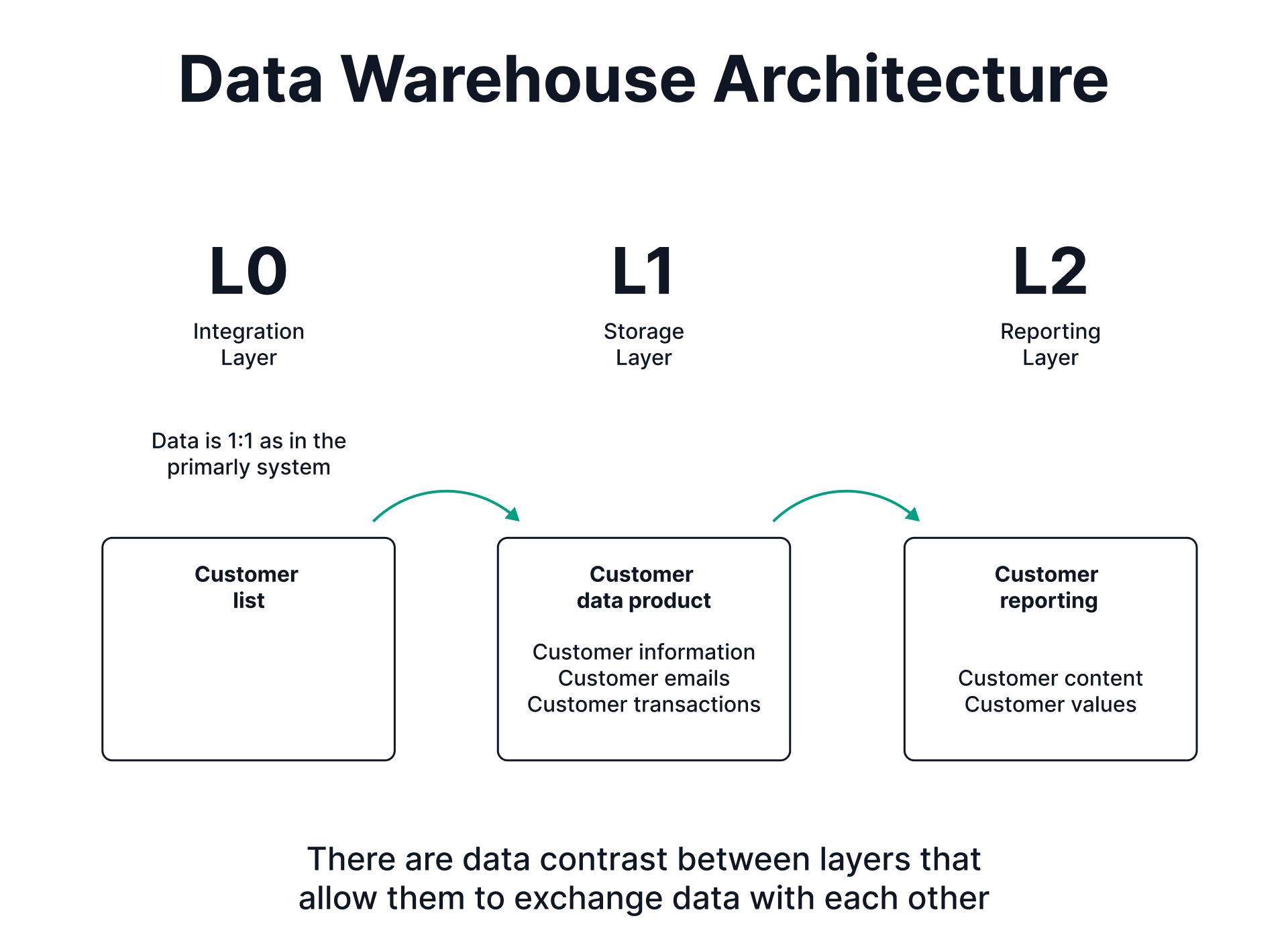 Customer data flows from L0 to L2 with contracts ensuring exchange.