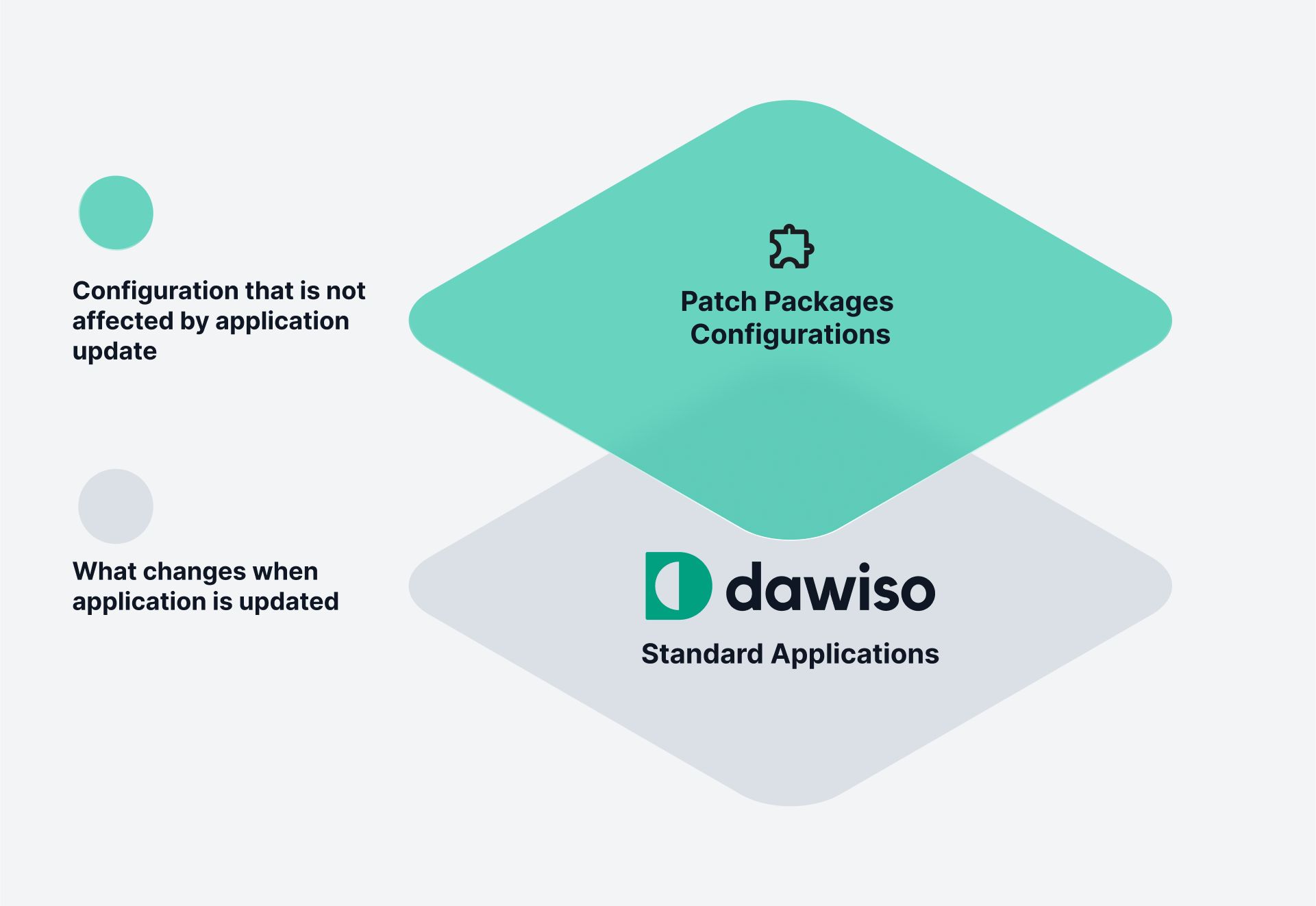 Visual explanation of Dawiso’s patch packages as a configuration layer that stays intact during standard application updates.