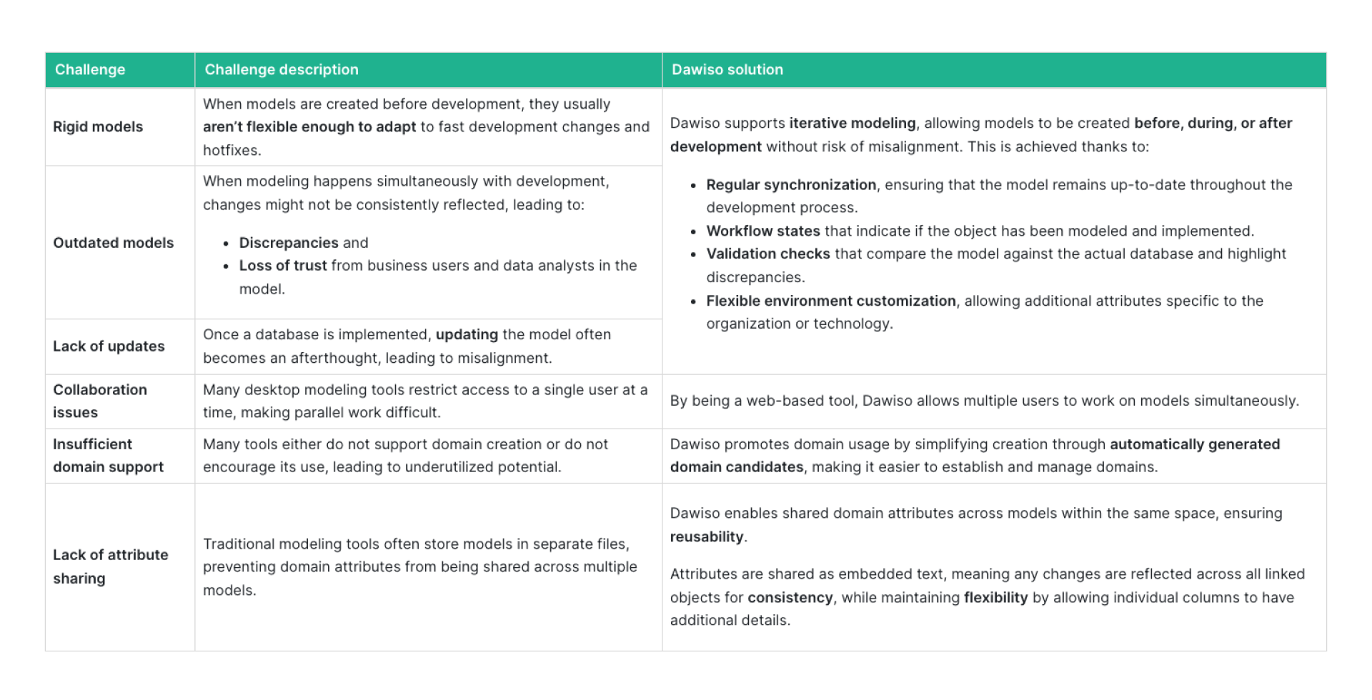Table comparing common modeling challenges (e.g., rigid or outdated models) with Dawiso's solutions like iterative modeling.