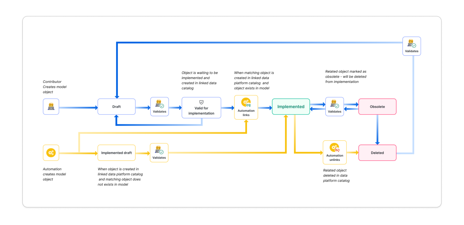 Workflow diagram showing model object lifecycle in Dawiso.