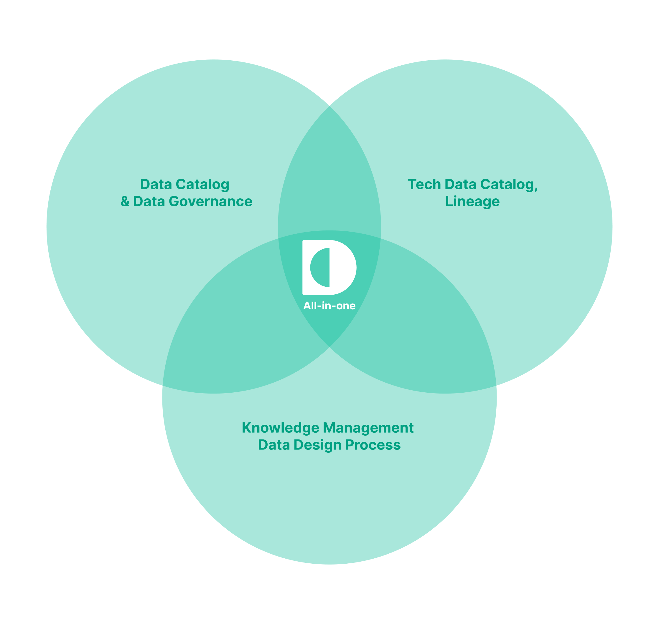 All-in-one platform combining data governance, technical lineage, and knowledge management