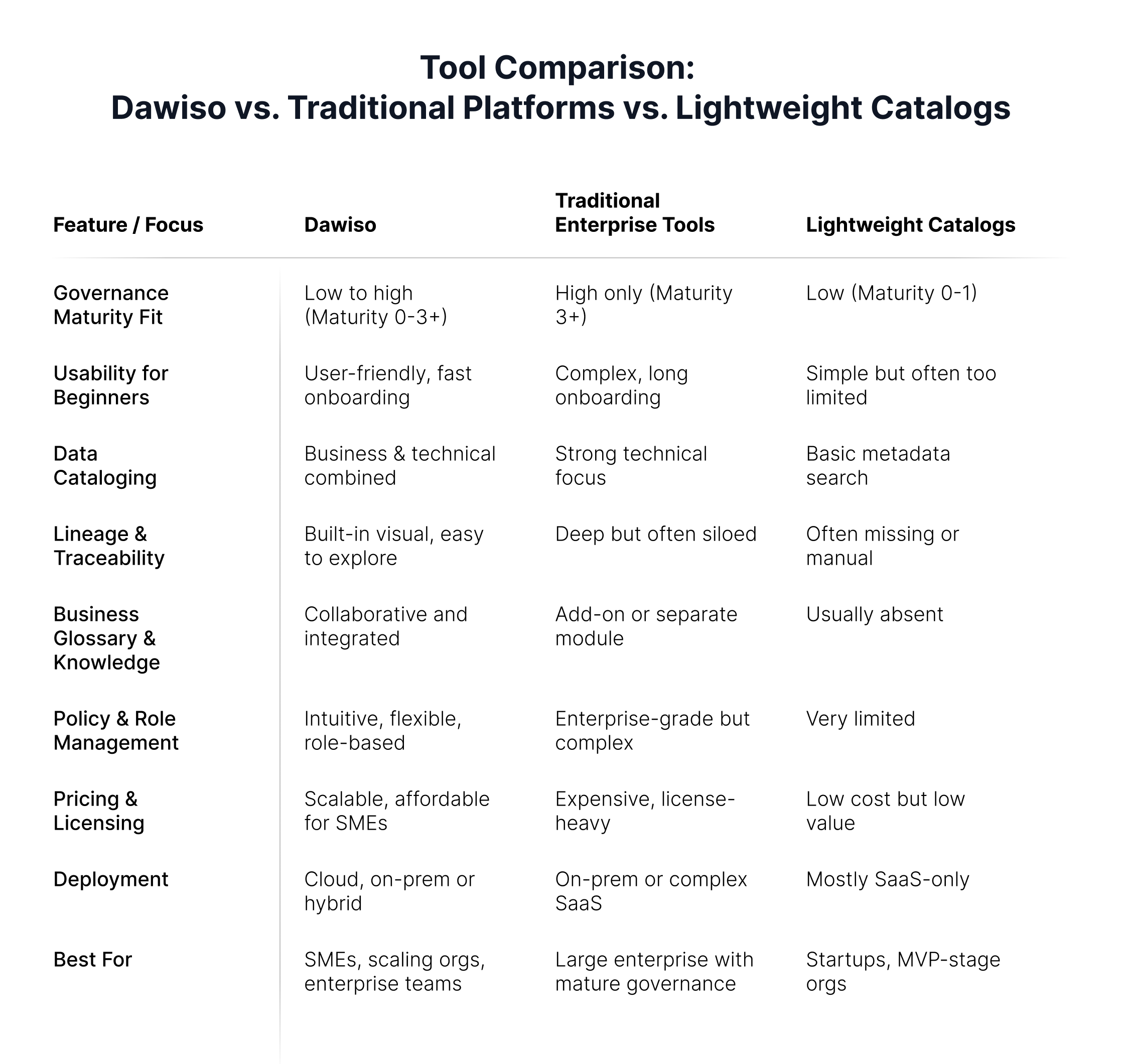 Data governance tools comparison, usability, pricing, deployment
