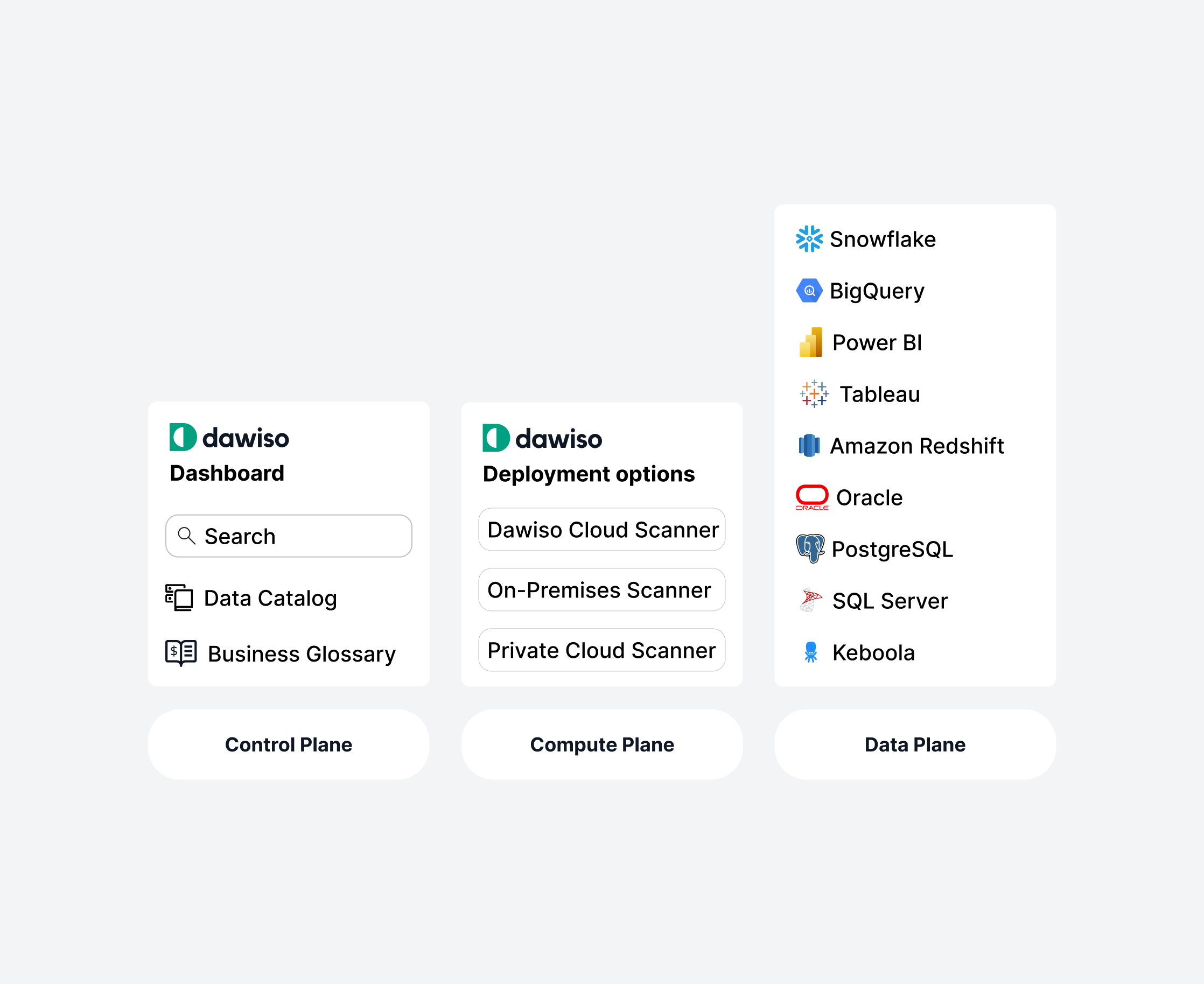 Dawiso hybrid deployment with scanner options and connected data sources