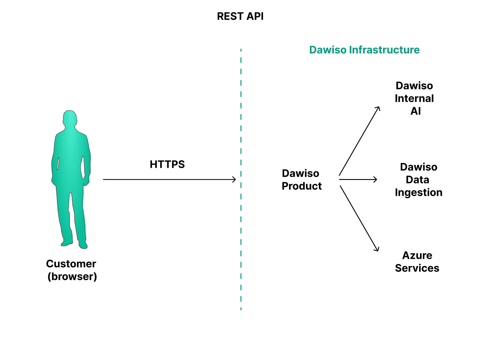 Dawiso architecture overview