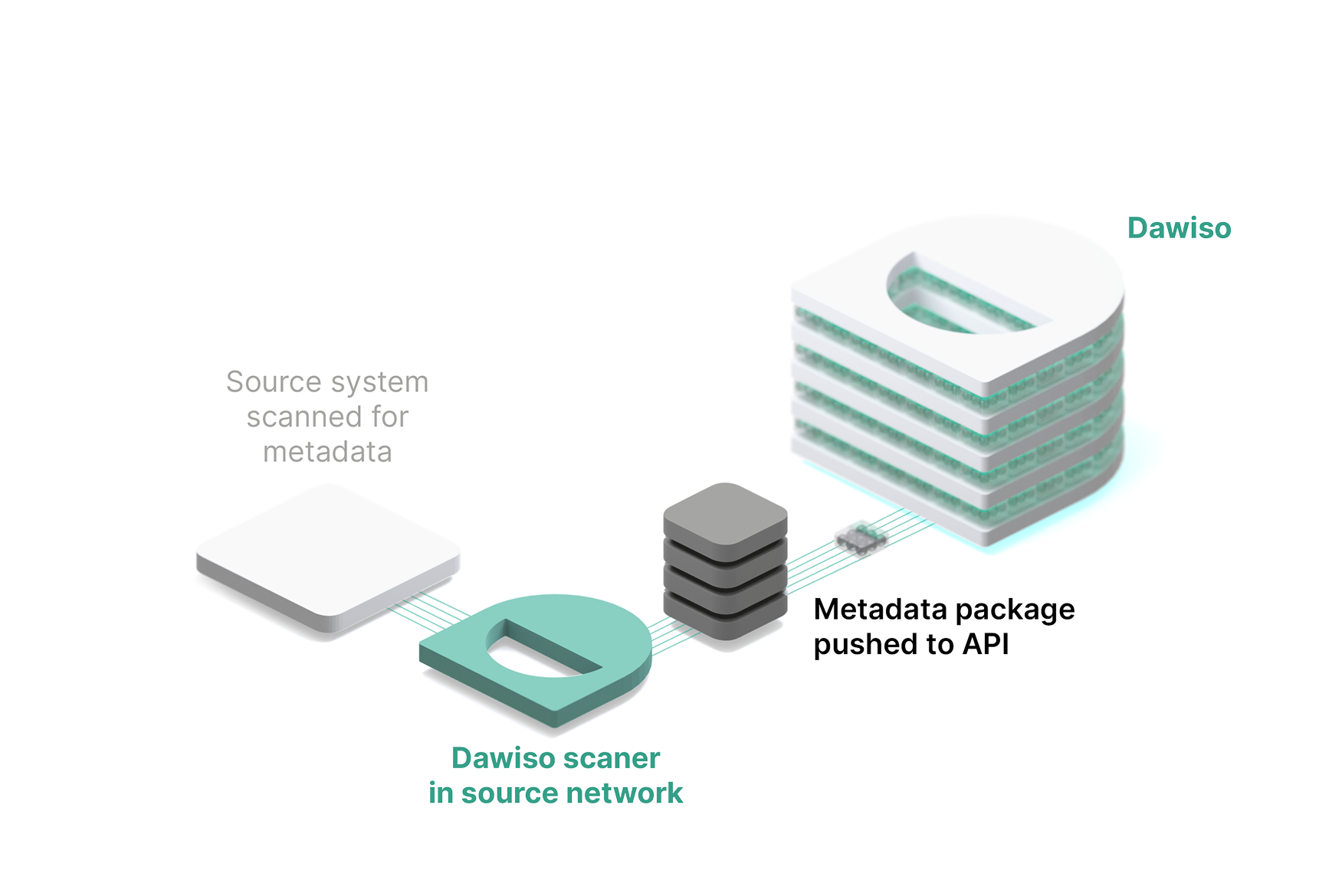 Push pattern - source system environments runs the scanners and send data to Dawiso (cloud or installation)