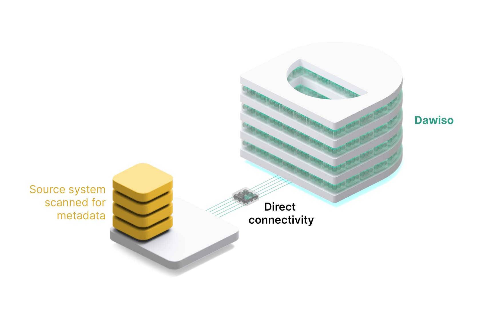 Pull pattern - Dawiso runs the canners and connects platforms directly from cloud