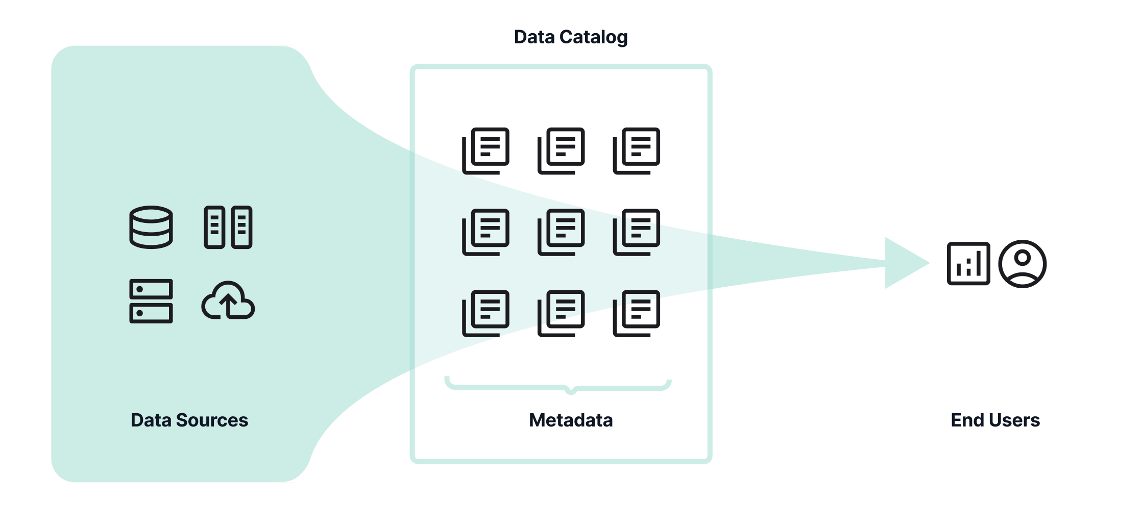 metadata from data sources flows into a data catalog and is accessed by end users