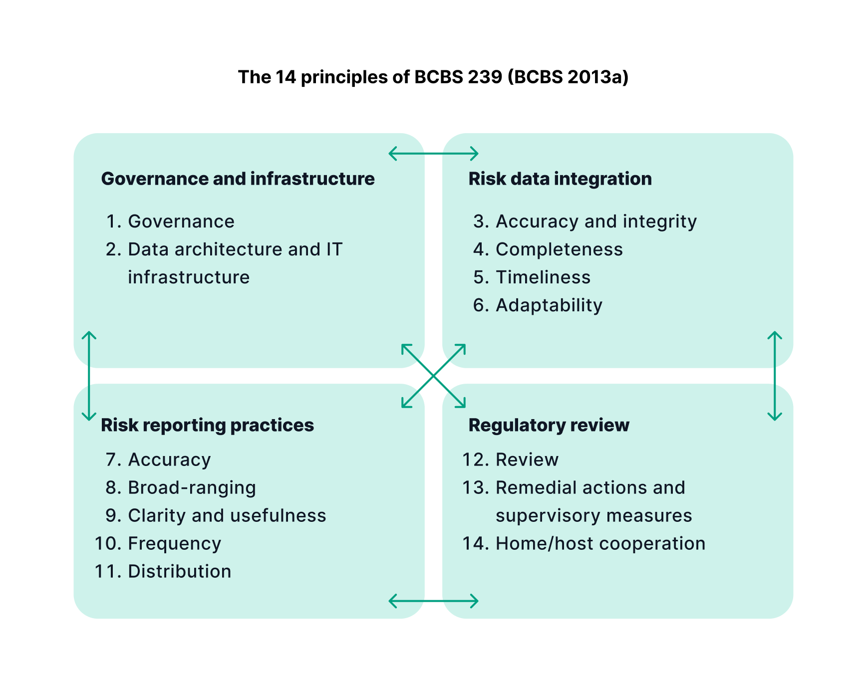The 14 principles of BCBS 239